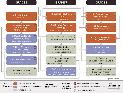 chart showing standards alignment and sequence of instructional units of OpenSciEd’s middle school curriculum