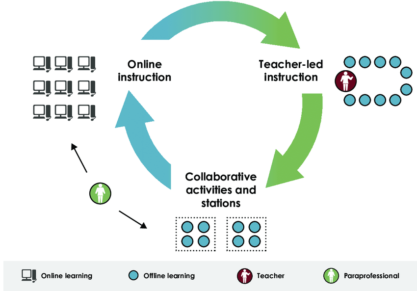 Station-Rotation-model-KIPP-LA-Empower-Academy-Figure-6-Station-Rotation-model-KIPP-LA