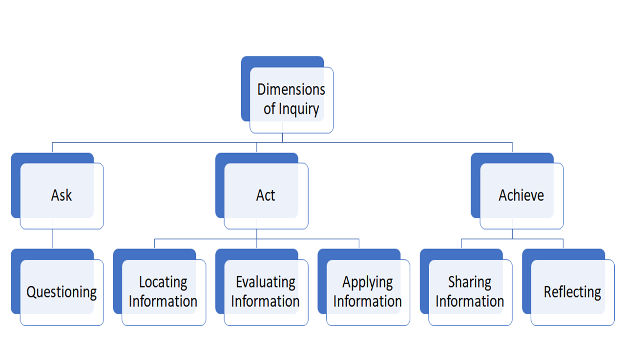 INFOhio_Dimensions_of_Inquiry_Chart