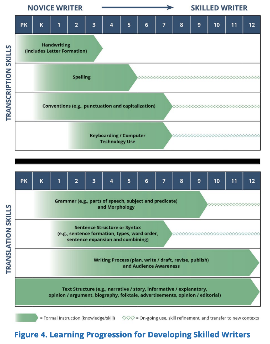 writingskillsprogression