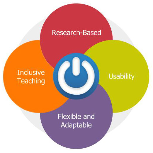 image with four circles and the words research-based strategies, flexability and adaptability, usability, and inclusive teaching