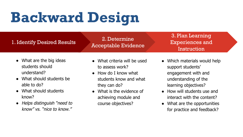 image of details of the three stages in backward design process, also in lesson