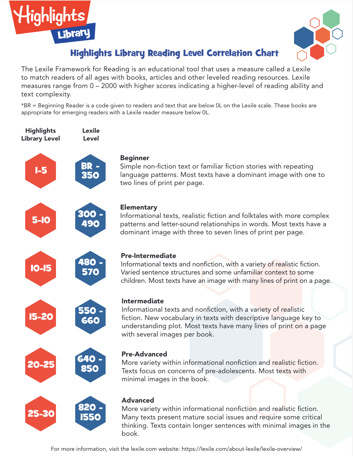 Highlights Library Reading Level Correlation Chart